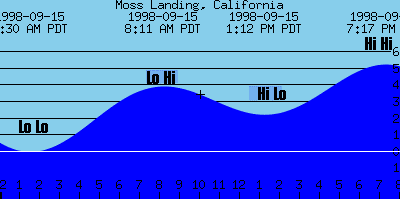 California Tide Chart